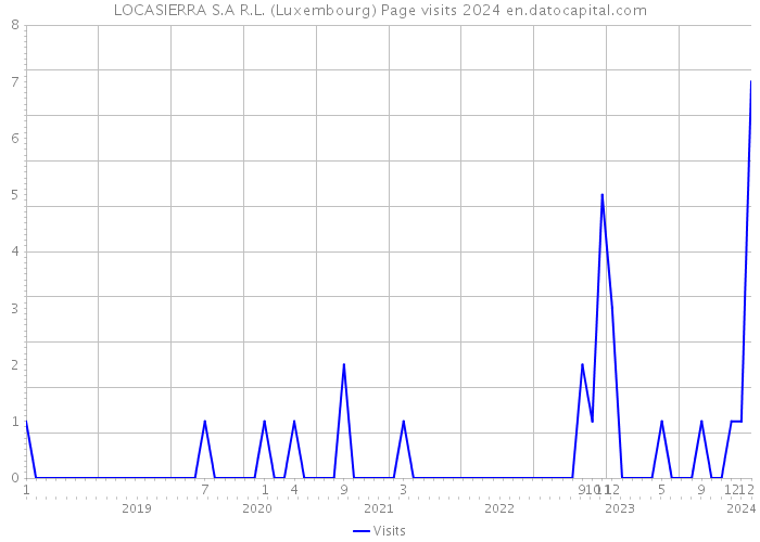 LOCASIERRA S.A R.L. (Luxembourg) Page visits 2024 