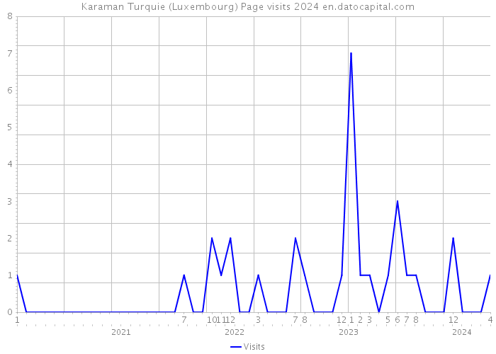Karaman Turquie (Luxembourg) Page visits 2024 