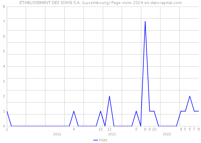 ETABLISSEMENT DES SOINS S.A. (Luxembourg) Page visits 2024 