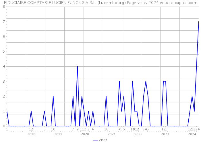 FIDUCIAIRE COMPTABLE LUCIEN FUNCK S.A R.L. (Luxembourg) Page visits 2024 