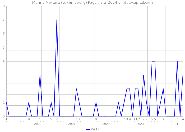 Marina Mottura (Luxembourg) Page visits 2024 