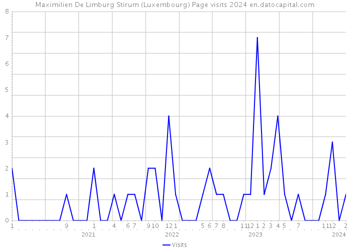 Maximilien De Limburg Stirum (Luxembourg) Page visits 2024 