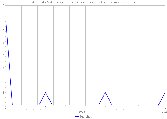 APS Zeta S.A. (Luxembourg) Searches 2024 