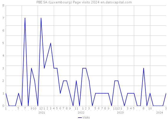 PBE SA (Luxembourg) Page visits 2024 