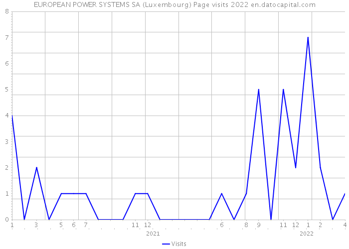 EUROPEAN POWER SYSTEMS SA (Luxembourg) Page visits 2022 