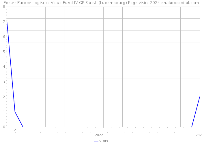 Exeter Europe Logistics Value Fund IV GP S.à r.l. (Luxembourg) Page visits 2024 