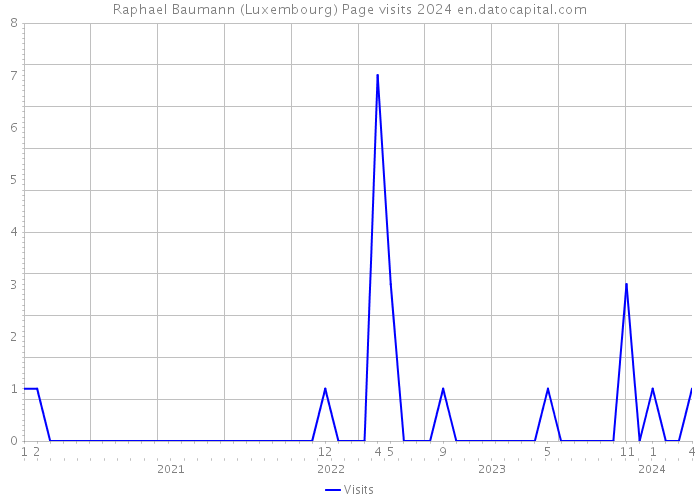 Raphael Baumann (Luxembourg) Page visits 2024 