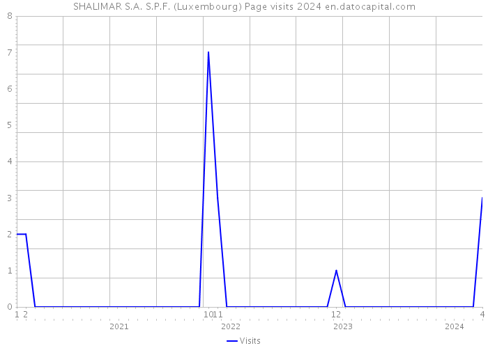 SHALIMAR S.A. S.P.F. (Luxembourg) Page visits 2024 