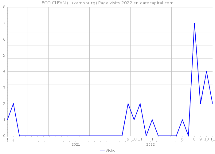 ECO CLEAN (Luxembourg) Page visits 2022 
