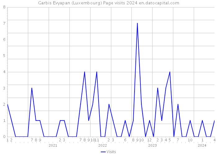 Garbis Evyapan (Luxembourg) Page visits 2024 