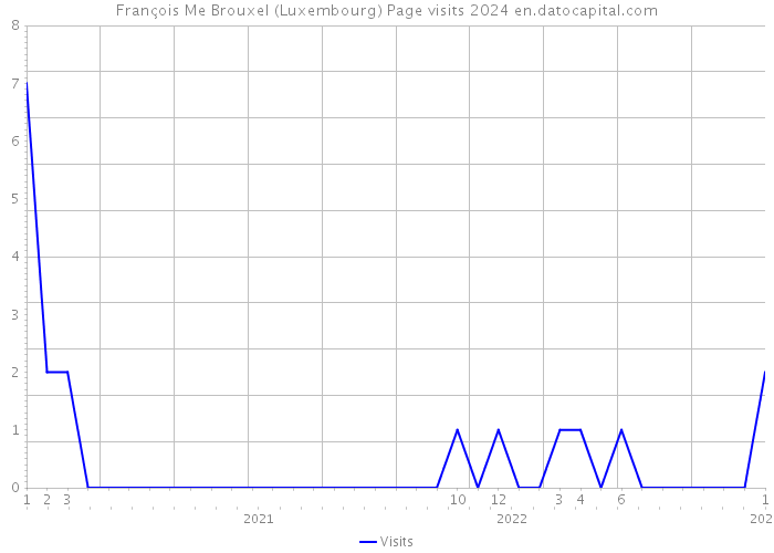François Me Brouxel (Luxembourg) Page visits 2024 