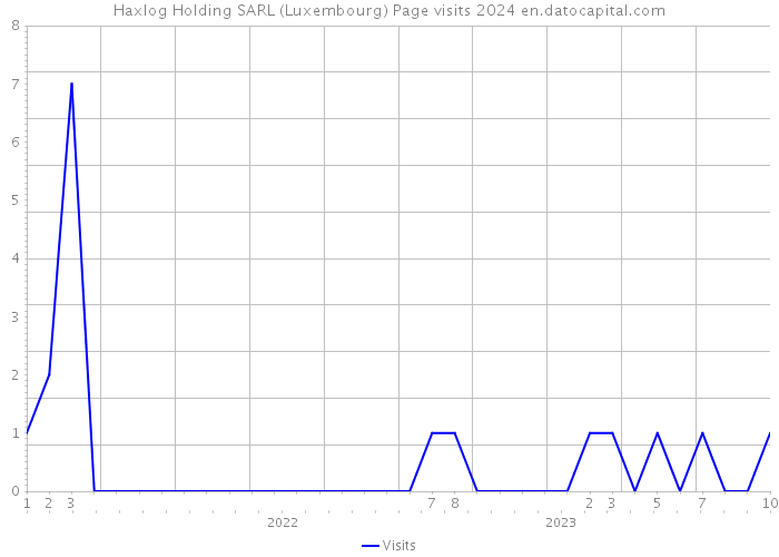 Haxlog Holding SARL (Luxembourg) Page visits 2024 