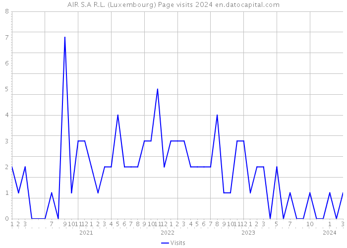 AIR S.A R.L. (Luxembourg) Page visits 2024 