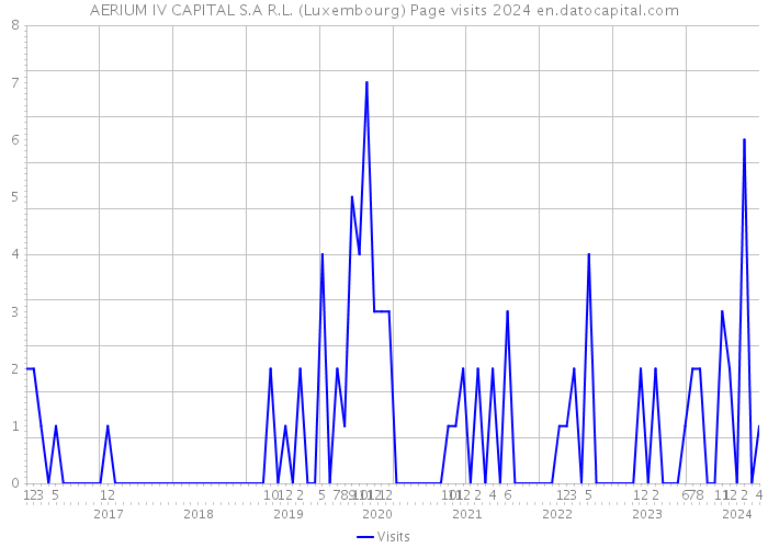 AERIUM IV CAPITAL S.A R.L. (Luxembourg) Page visits 2024 