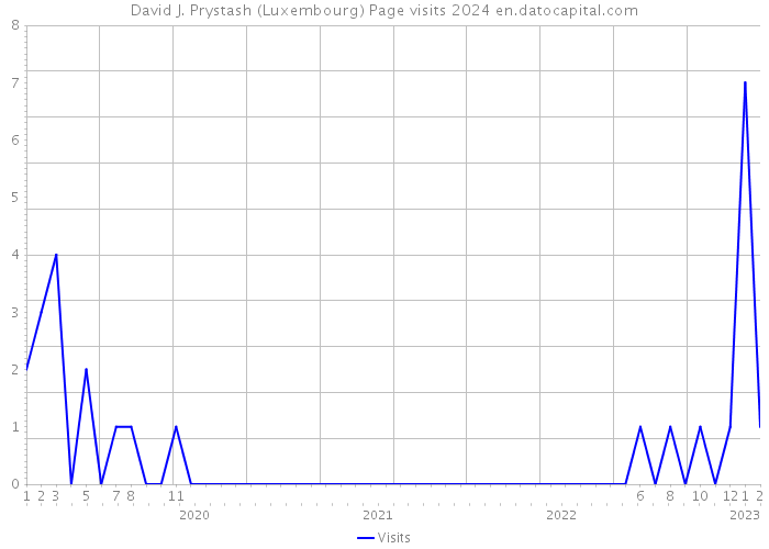 David J. Prystash (Luxembourg) Page visits 2024 