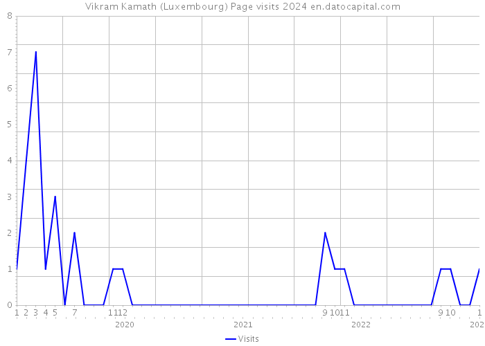 Vikram Kamath (Luxembourg) Page visits 2024 