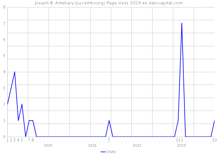Joseph B. Amsbary (Luxembourg) Page visits 2024 