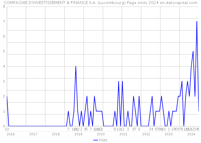 COMPAGNIE D'INVESTISSEMENT & FINANCE S.A. (Luxembourg) Page visits 2024 