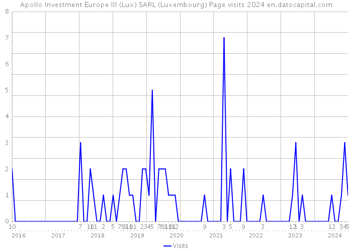 Apollo Investment Europe III (Lux) SARL (Luxembourg) Page visits 2024 