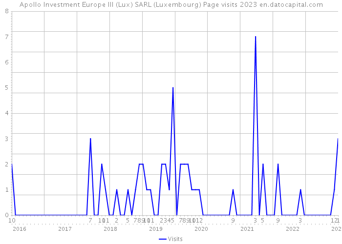 Apollo Investment Europe III (Lux) SARL (Luxembourg) Page visits 2023 