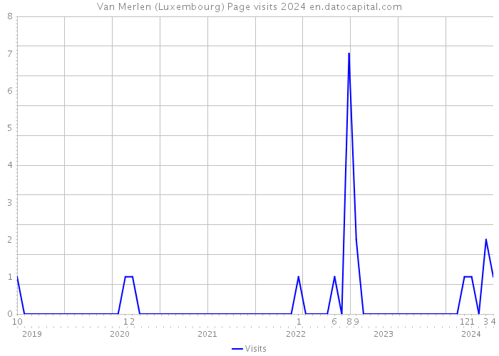 Van Merlen (Luxembourg) Page visits 2024 