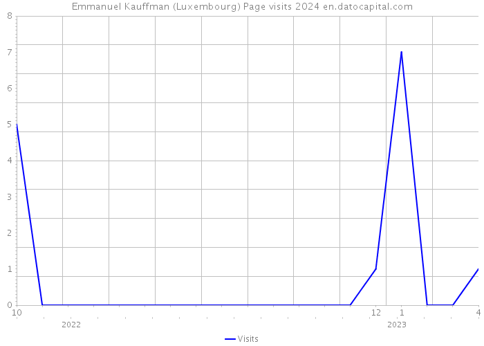 Emmanuel Kauffman (Luxembourg) Page visits 2024 