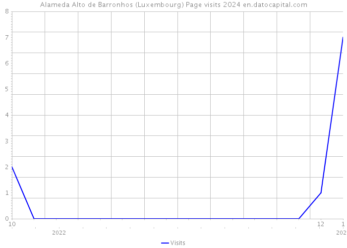 Alameda Alto de Barronhos (Luxembourg) Page visits 2024 