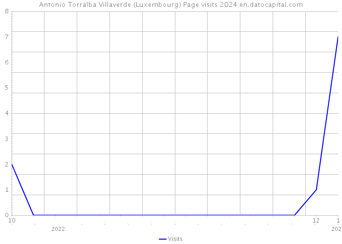 Antonio Torralba Villaverde (Luxembourg) Page visits 2024 