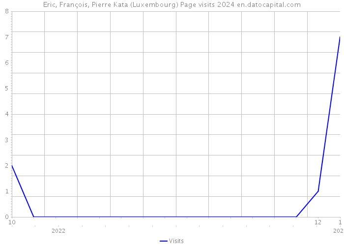 Eric, François, Pierre Kata (Luxembourg) Page visits 2024 