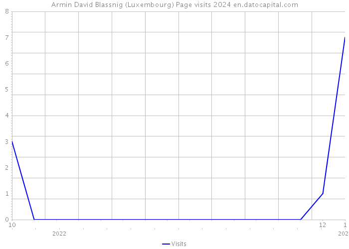 Armin David Blassnig (Luxembourg) Page visits 2024 