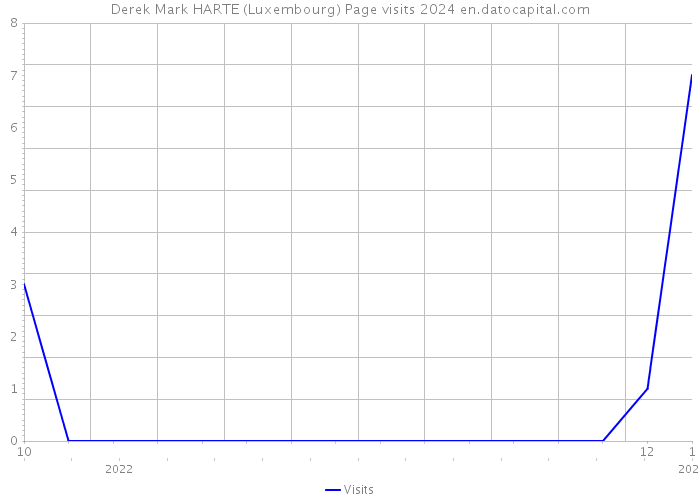 Derek Mark HARTE (Luxembourg) Page visits 2024 