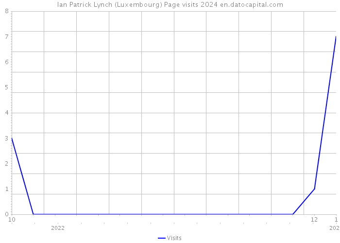 Ian Patrick Lynch (Luxembourg) Page visits 2024 