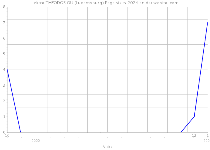 Ilektra THEODOSIOU (Luxembourg) Page visits 2024 
