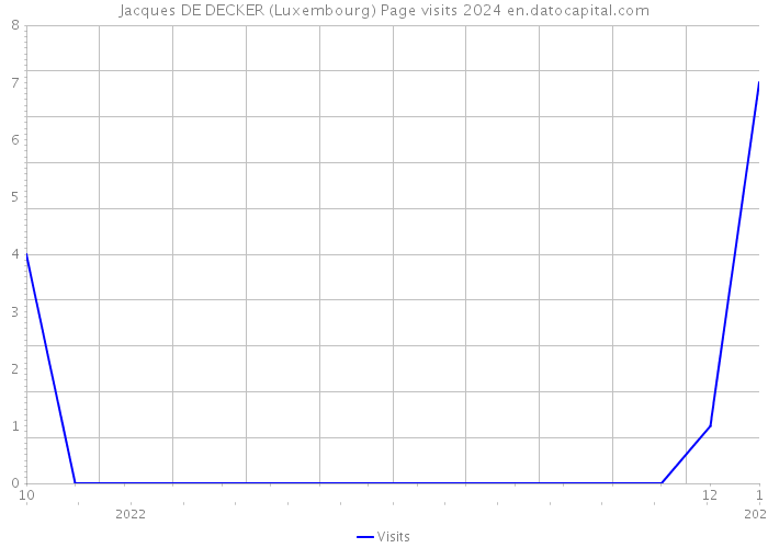 Jacques DE DECKER (Luxembourg) Page visits 2024 
