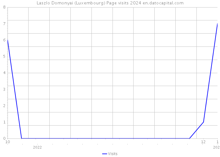 Laszlo Domonyai (Luxembourg) Page visits 2024 
