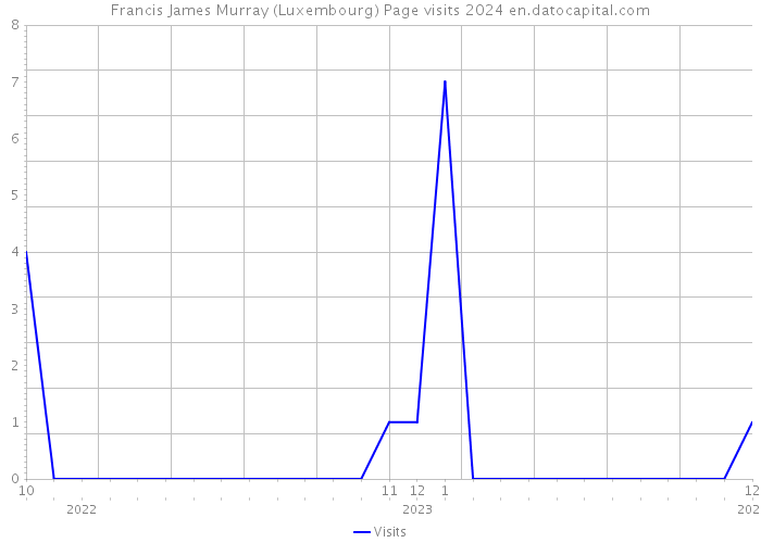 Francis James Murray (Luxembourg) Page visits 2024 