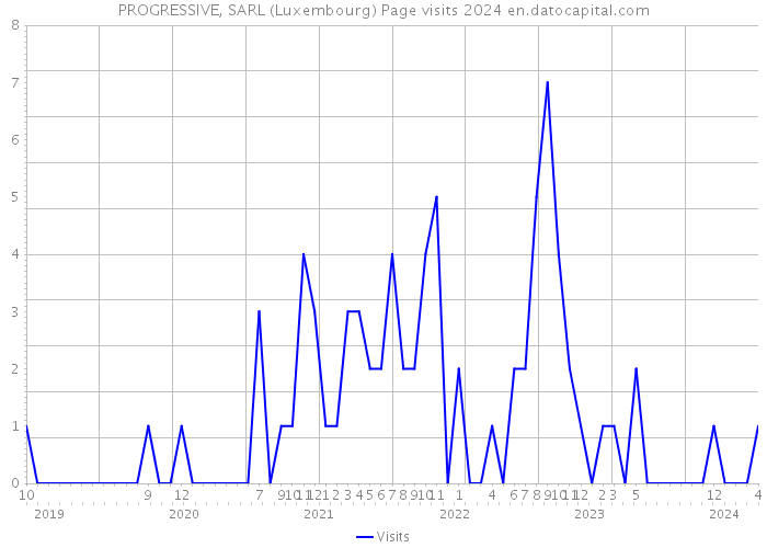 PROGRESSIVE, SARL (Luxembourg) Page visits 2024 