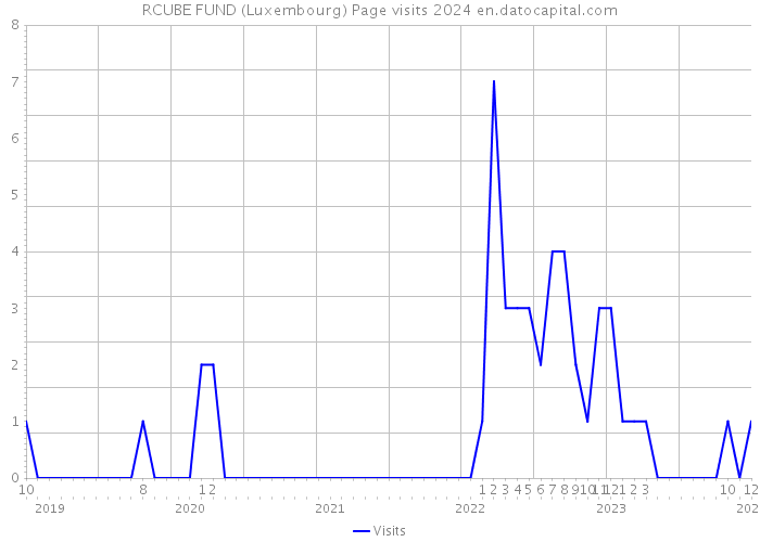 RCUBE FUND (Luxembourg) Page visits 2024 