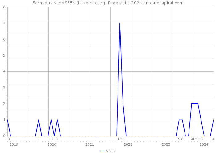 Bernadus KLAASSEN (Luxembourg) Page visits 2024 