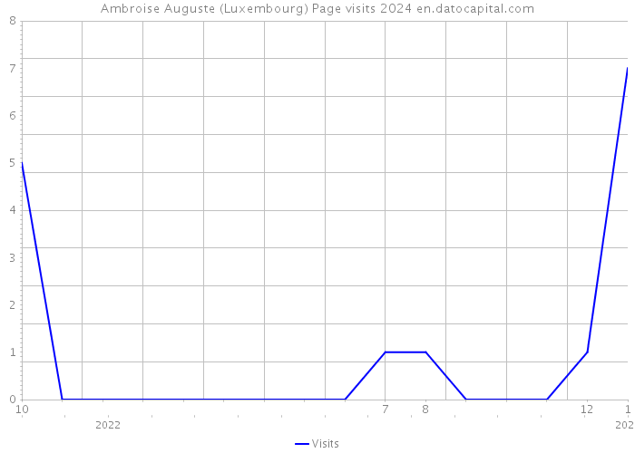Ambroise Auguste (Luxembourg) Page visits 2024 