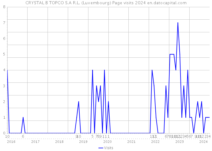 CRYSTAL B TOPCO S.A R.L. (Luxembourg) Page visits 2024 