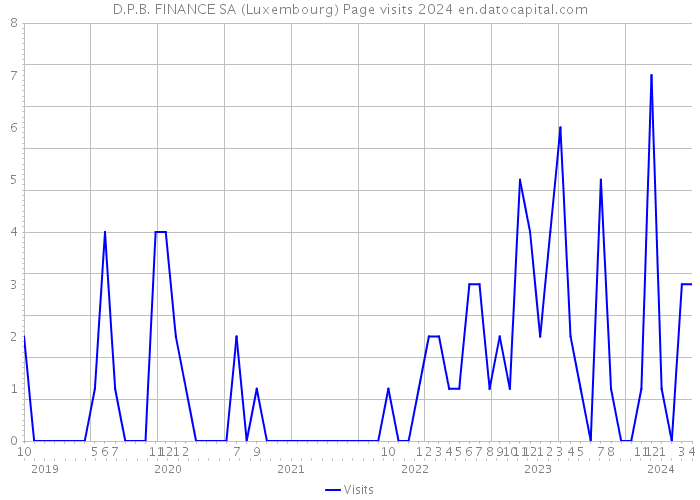 D.P.B. FINANCE SA (Luxembourg) Page visits 2024 