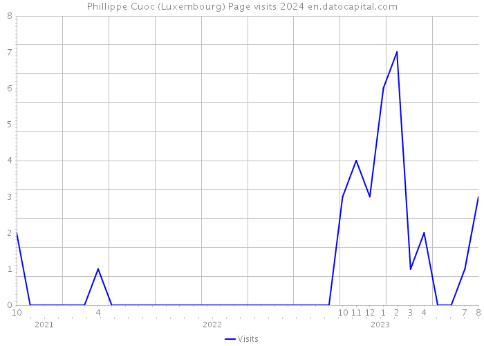 Phillippe Cuoc (Luxembourg) Page visits 2024 