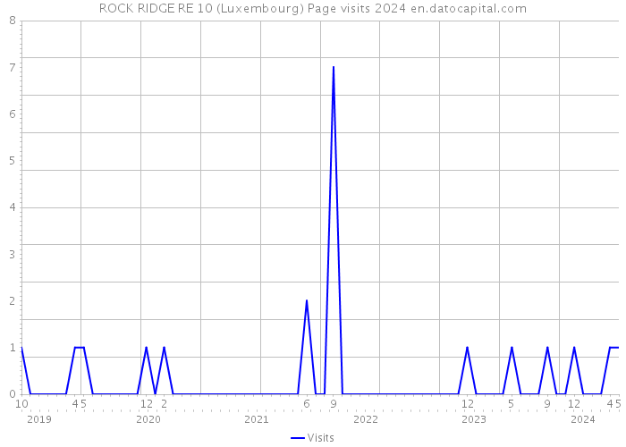 ROCK RIDGE RE 10 (Luxembourg) Page visits 2024 