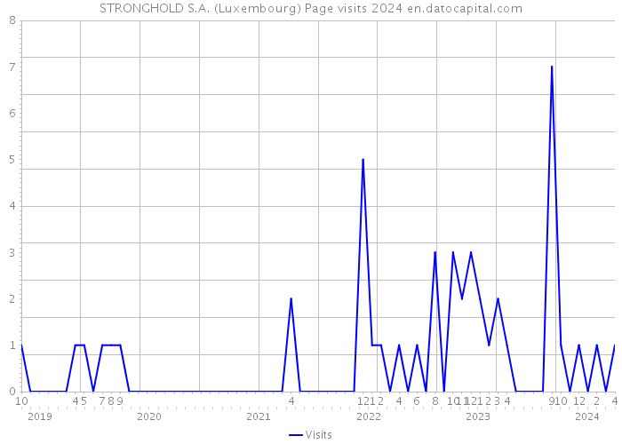 STRONGHOLD S.A. (Luxembourg) Page visits 2024 
