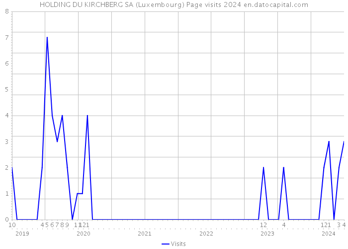 HOLDING DU KIRCHBERG SA (Luxembourg) Page visits 2024 