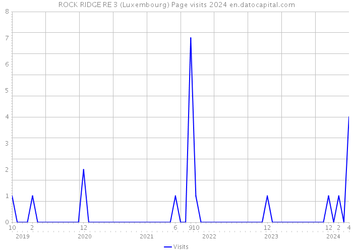 ROCK RIDGE RE 3 (Luxembourg) Page visits 2024 