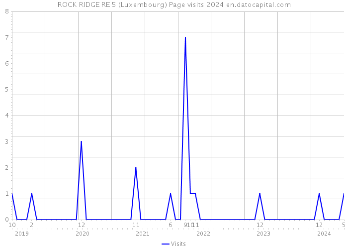 ROCK RIDGE RE 5 (Luxembourg) Page visits 2024 