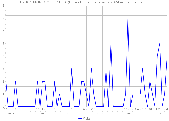 GESTION KB INCOME FUND SA (Luxembourg) Page visits 2024 