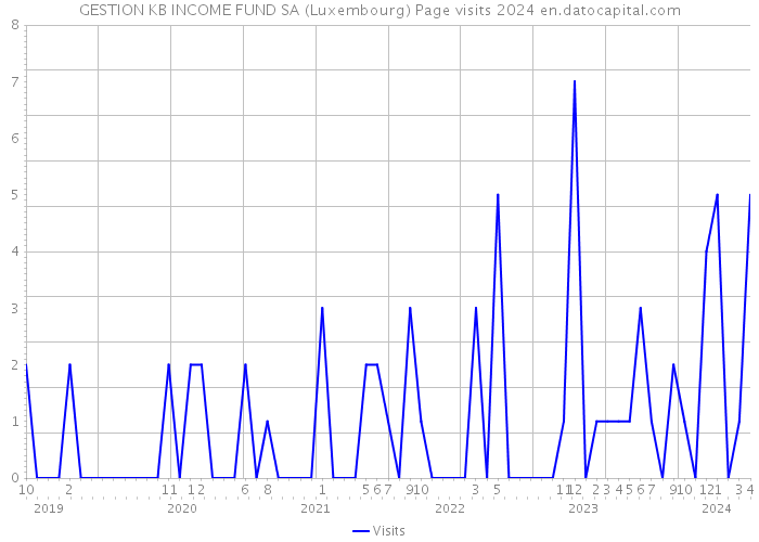 GESTION KB INCOME FUND SA (Luxembourg) Page visits 2024 